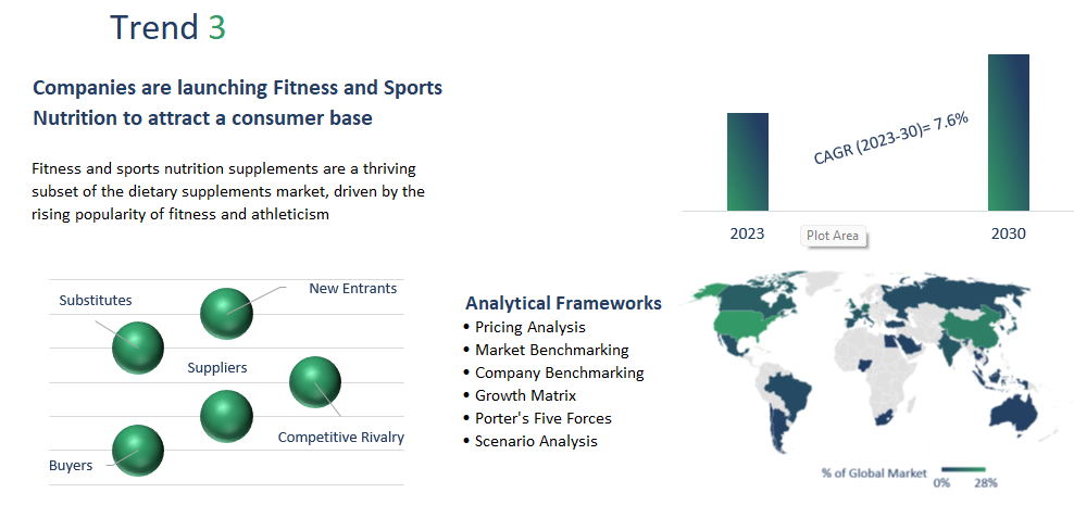 Dietary Supplements Market report	